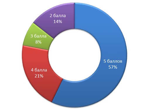 Оценки пользователей. Популярные роллы диаграмма оценок в Казани.