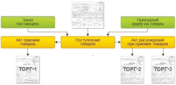 Приемка продуктов по количеству и качеству. Приемка товаров по кол-ву и качеству. Приемка канцелярских товаров по количеству и качеству. Правила приемки товаров документальное оформление. Приемка продуктов по количеству и качеству.