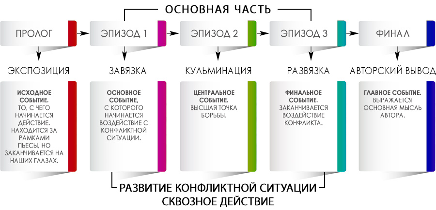 В чем отличие сценария от сценарного плана