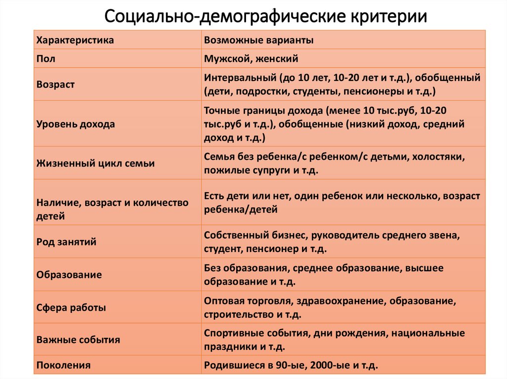 Социально демографические признаки